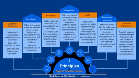 digital transformation principles.